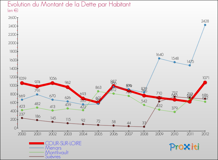 Evolution de la dette par habitant pour la commune de COUR-SUR-LOIRE et les communes proches de 2000 à 2012 Comparaison de la dette par habitant pour COUR-SUR-LOIRE et les communes voisines de 2000 à 2012
