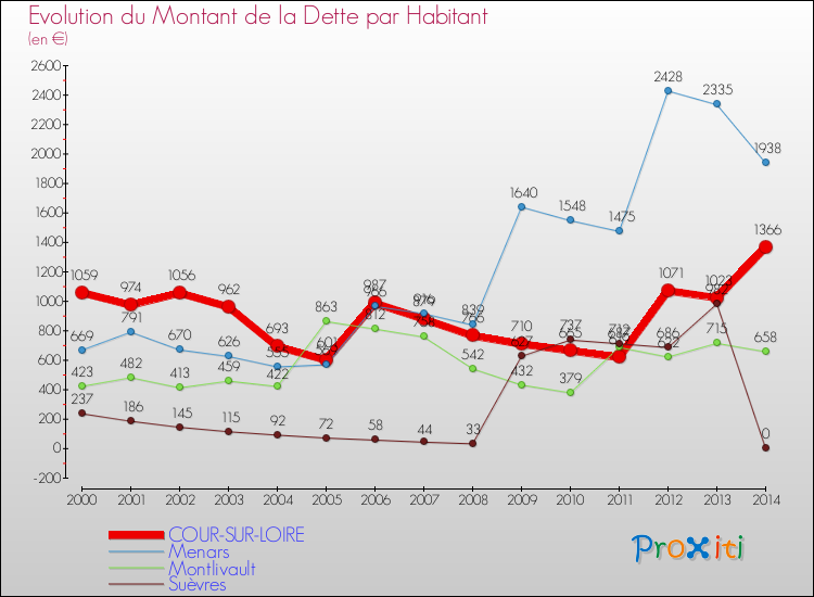 Evolution de la dette par habitant pour la commune de COUR-SUR-LOIRE et les communes proches de 2000 à 2014 Comparaison de la dette par habitant pour COUR-SUR-LOIRE et les communes voisines de 2000 à 2014