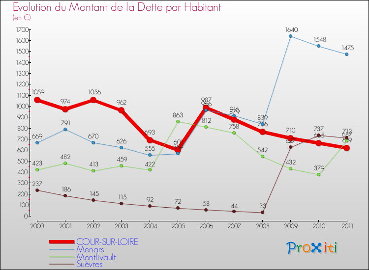 Evolution de la dette par habitant pour la commune de COUR-SUR-LOIRE et les communes proches Comparaison de la dette par habitant pour COUR-SUR-LOIRE et les communes voisines