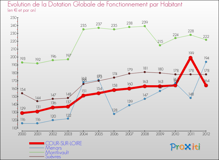Evolution et montant de la dotation globale de fonctionnement par Habitant pour COUR-SUR-LOIRE et les communes proches Comparaison des dotations globales de fonctionnement par habitant pour COUR-SUR-LOIRE et les communes voisines