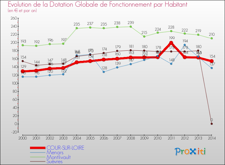 Evolution et montant de la dotation globale de fonctionnement par Habitant pour COUR-SUR-LOIRE et les communes proches de 2000 à 2014. Comparaison des dotations globales de fonctionnement par habitant pour COUR-SUR-LOIRE et les communes voisines de 2000 à 2014.
