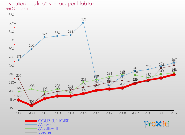 Evolution et montant des impôts locaux par Habitant pour COUR-SUR-LOIRE et les communes proches Comparaison des impôts locaux par habitant pour COUR-SUR-LOIRE et les communes voisines