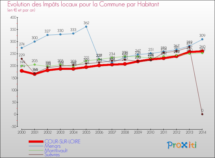 Evolution et montant des impôts locaux par Habitant pour COUR-SUR-LOIRE et les communes proches de 2000 à 2014 Comparaison des impôts locaux par habitant pour COUR-SUR-LOIRE et les communes voisines de 2000 à 2014