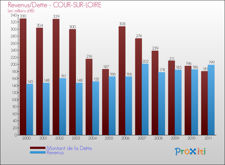 Evolution comparée de la dette et des revenus pour la commune de COUR-SUR-LOIRE de 2000 à 2011 Comparaison de la dette et des revenus pour COUR-SUR-LOIRE de 2000 à 2011