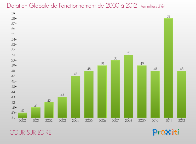Evolution du montant de la Dotation Globale de Fonctionnement pour la commune de COUR-SUR-LOIRE de 2000 à 2012 Evolution du montant de la Dotation Globale de Fonctionnement pour COUR-SUR-LOIRE de 2000 à 2012