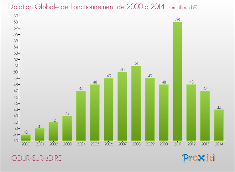 Evolution du montant de la Dotation Globale de Fonctionnement pour la commune de COUR-SUR-LOIRE de 2000 à 2014 Evolution du montant de la Dotation Globale de Fonctionnement pour COUR-SUR-LOIRE de 2000 à 2014