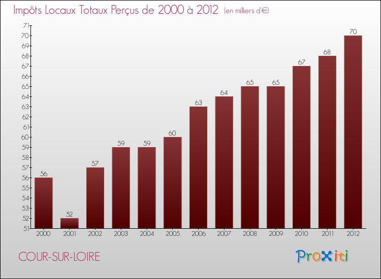 Evolution des Impôts Locaux pour la commune de COUR-SUR-LOIRE de 2000 à 2012 Evolution des Impôts Locaux pour COUR-SUR-LOIRE de 2000 à 2012