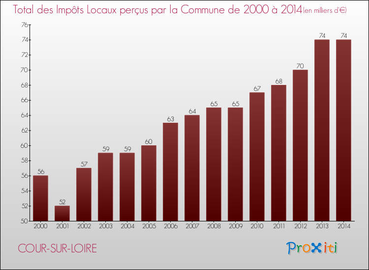 Evolution des Impôts Locaux pour la commune de COUR-SUR-LOIRE de 2000 à 2014 Evolution des Impôts Locaux pour COUR-SUR-LOIRE de 2000 à 2014