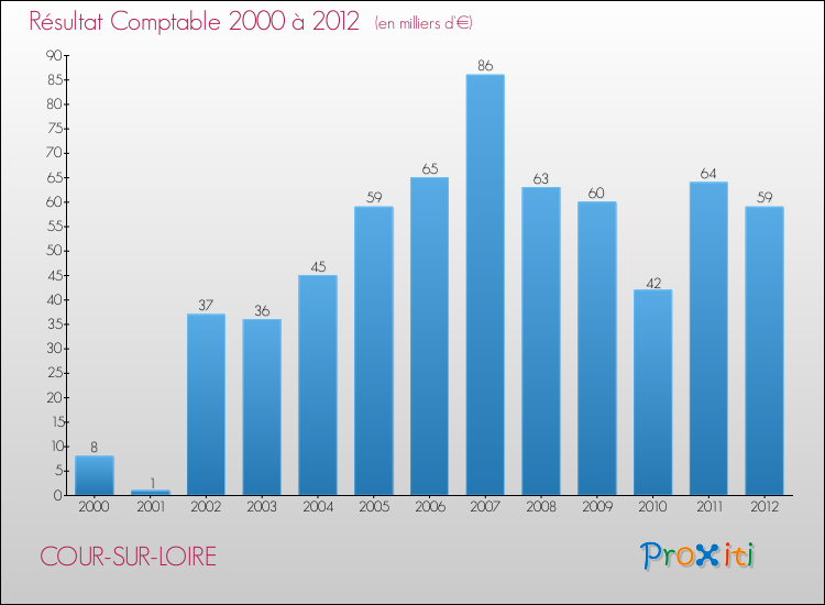 Evolution du résultat comptable pour la commune de COUR-SUR-LOIRE de 2000 à 2012 Evolution du résultat comptable pour COUR-SUR-LOIRE de 2000 à 2012