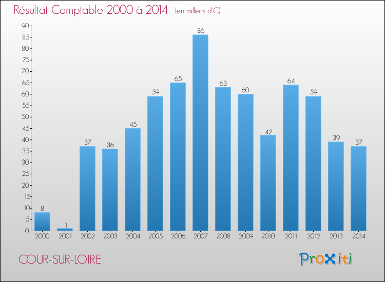 Evolution du résultat comptable pour la commune de COUR-SUR-LOIRE de 2000 à 2014 Evolution du résultat comptable pour COUR-SUR-LOIRE de 2000 à 2014