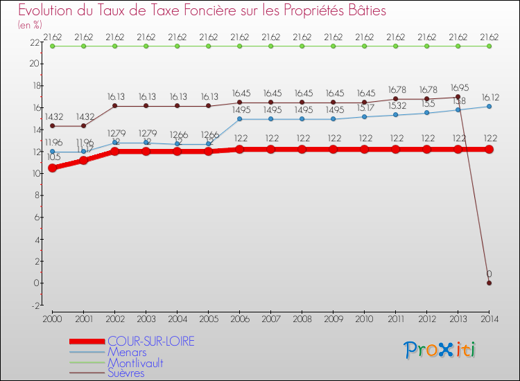 Evolution du taux de la taxe foncière sur le bati pour COUR-SUR-LOIRE et les communes proches de 2000 à 2014 Comparaison des taux de taxe foncière sur le bati pour COUR-SUR-LOIRE et les communes voisines de 2000 à 2014