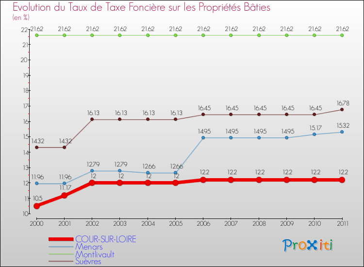 Evolution du taux de la taxe foncière sur le bati pour COUR-SUR-LOIRE et les communes proches Comparaison des taux de taxe foncière sur le bati pour COUR-SUR-LOIRE et les communes voisines