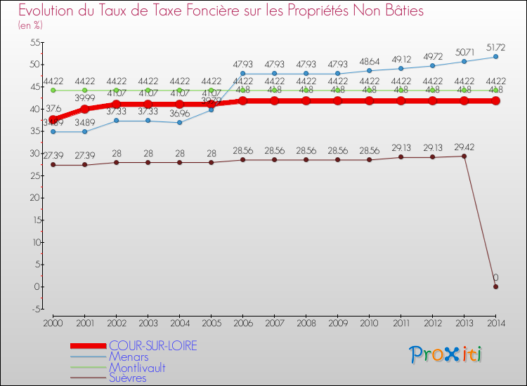 Evolution du taux de la taxe foncière sur les immeubles et terrains non batis pour COUR-SUR-LOIRE et les communes proches de 2000 à 2014 Comparaison des taux de la taxe foncière sur les immeubles et terrains non batis pour COUR-SUR-LOIRE et les communes voisines de 2000 à 2014
