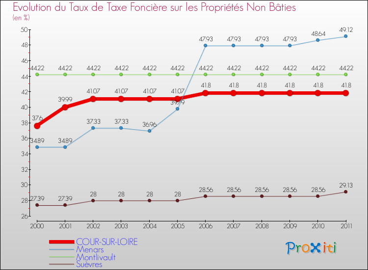 Evolution du taux de la taxe foncière sur les immeubles et terrains non batis pour COUR-SUR-LOIRE et les communes proches Comparaison des taux de la taxe foncière sur les immeubles et terrains non batis pour COUR-SUR-LOIRE et les communes voisines