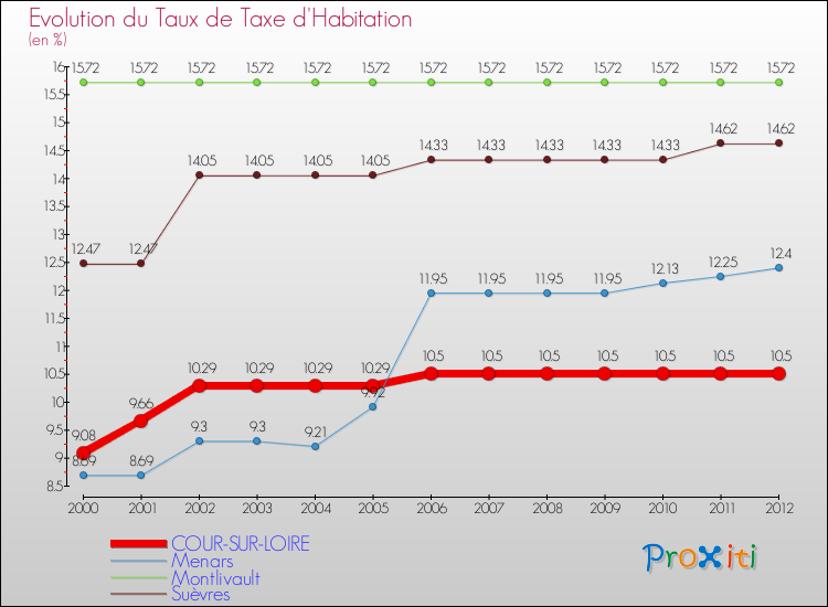 Evolution du taux de la taxe d'habitation pour COUR-SUR-LOIRE et les communes proches Comparaison des taux de la taxe d'habitation pour COUR-SUR-LOIRE et les communes voisines