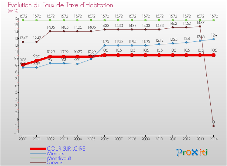 Evolution du taux de la taxe d'habitation pour COUR-SUR-LOIRE et les communes proches de 2000 à 2014 Comparaison des taux de la taxe d'habitation pour COUR-SUR-LOIRE et les communes voisines de 2000 à 2014