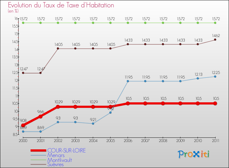 Evolution du taux de la taxe d'habitation pour COUR-SUR-LOIRE et les communes proches Comparaison des taux de la taxe d'habitation pour COUR-SUR-LOIRE et les communes voisines