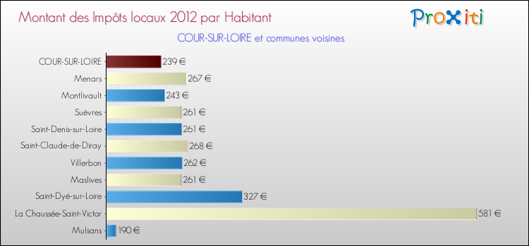 Montant des impôts locaux par Habitant pour COUR-SUR-LOIRE et les communes proches Comparaison des impôts locaux par habitant pour COUR-SUR-LOIRE et les communes voisines