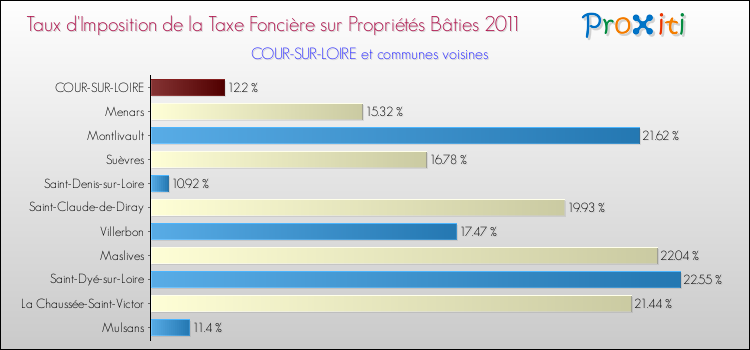 Taux d'imposition de la taxe foncière sur le bati 2011 pour COUR-SUR-LOIRE et les communes proches Comparaison des taux d'imposition de la taxe foncière sur le bati 2011 pour COUR-SUR-LOIRE et les communes voisines