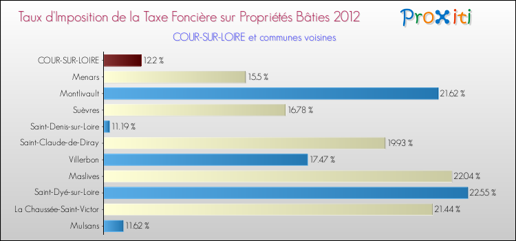 Taux d'imposition de la taxe foncière sur le bati 2012 pour COUR-SUR-LOIRE et les communes proches Comparaison des taux d'imposition de la taxe foncière sur le bati 2012 pour COUR-SUR-LOIRE et les communes voisines