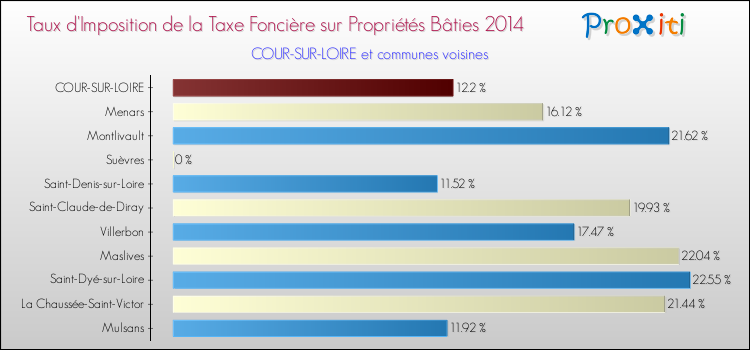 Taux d'imposition de la taxe foncière sur le bati 2014 pour COUR-SUR-LOIRE et les communes proches Comparaison des taux d'imposition de la taxe foncière sur le bati 2014 pour COUR-SUR-LOIRE et les communes voisines