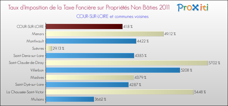 Taux d'imposition de la taxe foncière sur les immeubles et terrains non batis 2011 pour COUR-SUR-LOIRE et les communes proches Comparaison des taux d'imposition de la taxe foncière sur les immeubles et terrains non batis 2011 pour COUR-SUR-LOIRE et les communes voisines