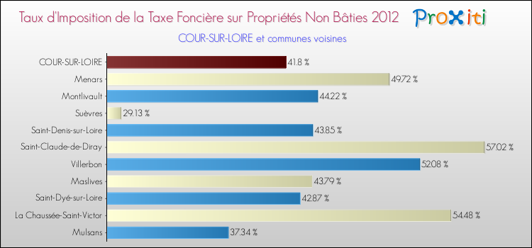 Taux d'imposition de la taxe foncière sur les immeubles et terrains non batis 2012 pour COUR-SUR-LOIRE et les communes proches Comparaison des taux d'imposition de la taxe foncière sur les immeubles et terrains non batis 2012 pour COUR-SUR-LOIRE et les communes voisines