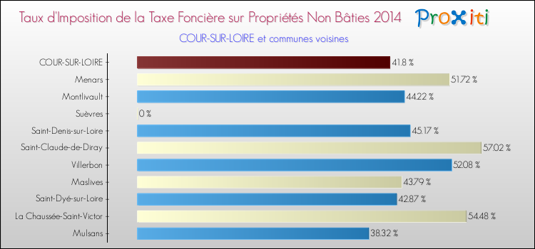 Taux d'imposition de la taxe foncière sur les immeubles et terrains non batis 2014 pour COUR-SUR-LOIRE et les communes proches Comparaison des taux d'imposition de la taxe foncière sur les immeubles et terrains non batis 2014 pour COUR-SUR-LOIRE et les communes voisines