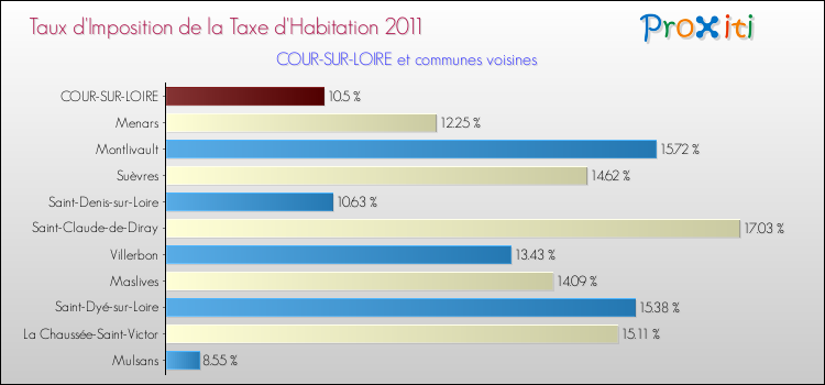 Taux d'imposition de la taxe d'habitation 2011 pour COUR-SUR-LOIRE et les communes proches Comparaison des taux d'imposition de la taxe d'habitation 2011 pour COUR-SUR-LOIRE et les communes voisines