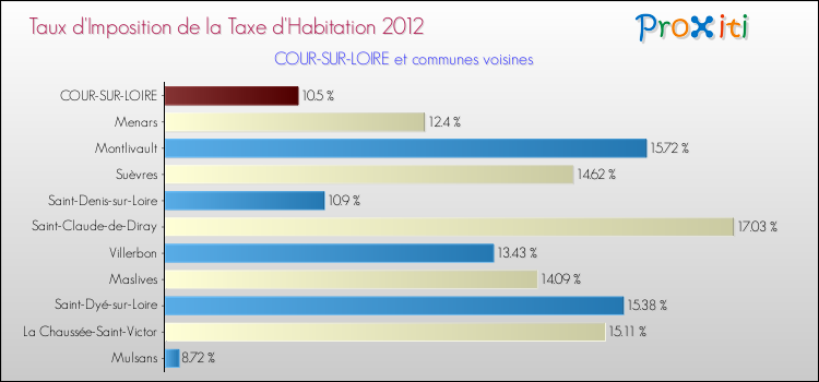 Taux d'imposition de la taxe d'habitation 2012 pour COUR-SUR-LOIRE et les communes proches Comparaison des taux d'imposition de la taxe d'habitation 2012 pour COUR-SUR-LOIRE et les communes voisines