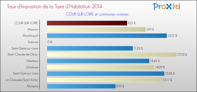Taux d'imposition de la taxe d'habitation 2014 pour COUR-SUR-LOIRE et les communes proches Comparaison des taux d'imposition de la taxe d'habitation 2014 pour COUR-SUR-LOIRE et les communes voisines