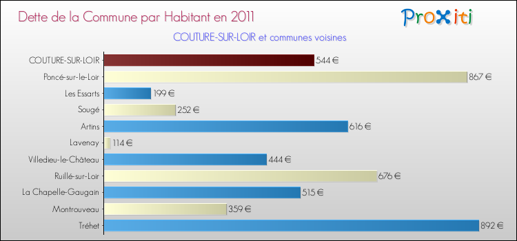 Dette par habitant de la commune en 2011 pour COUTURE-SUR-LOIR et les communes proches Comparaison de la dette par habitant de la commune en 2011 pour COUTURE-SUR-LOIR et les communes voisines