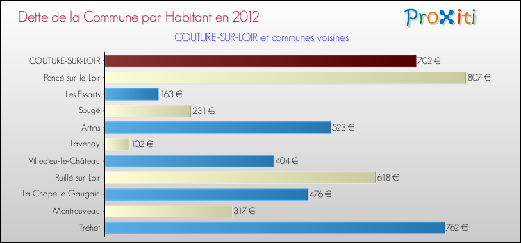 Dette par habitant de la commune en 2012 pour COUTURE-SUR-LOIR et les communes proches Comparaison de la dette par habitant de la commune en 2012 pour COUTURE-SUR-LOIR et les communes voisines