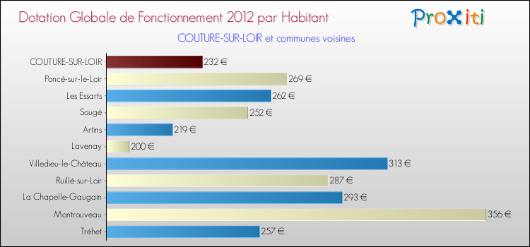 Montant des dotations globales de fonctionnement DGF par Habitant pour COUTURE-SUR-LOIR et les communes proches Comparaison des des dotations globales de fonctionnement DGF par habitant pour COUTURE-SUR-LOIR et les communes voisines