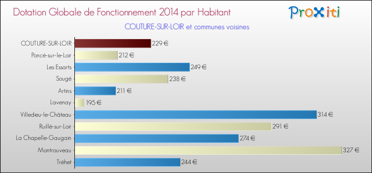 Montant des dotations globales de fonctionnement DGF par Habitant pour COUTURE-SUR-LOIR et les communes proches en 2014. Comparaison des des dotations globales de fonctionnement DGF par habitant pour COUTURE-SUR-LOIR et les communes voisines en 2014.
