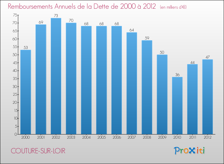 Evolution de l'annuité de la dette pour la commune de COUTURE-SUR-LOIR de 2000 à 2012 Annuités de la dette pour COUTURE-SUR-LOIR de 2000 à 2012