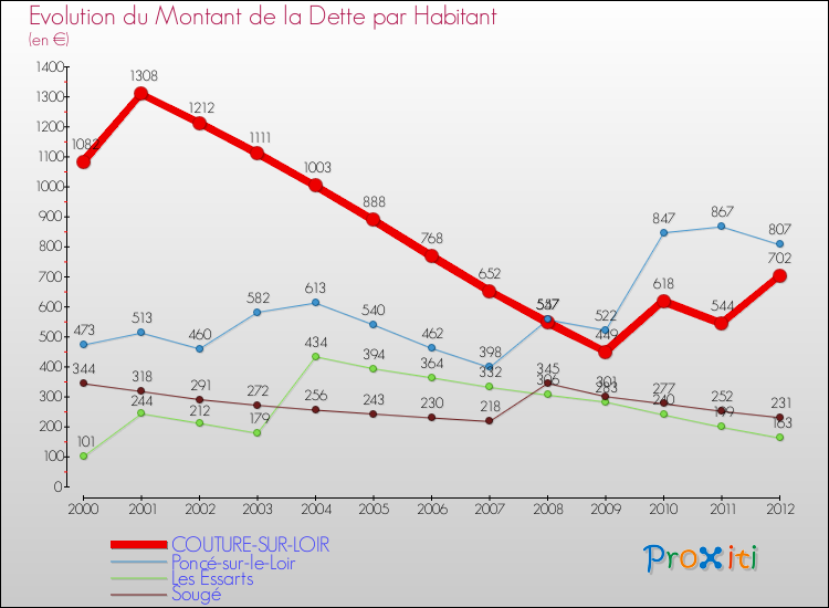 Evolution de la dette par habitant pour la commune de COUTURE-SUR-LOIR et les communes proches de 2000 à 2012 Comparaison de la dette par habitant pour COUTURE-SUR-LOIR et les communes voisines de 2000 à 2012