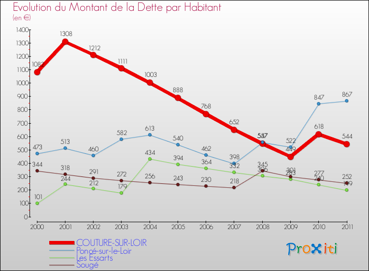 Evolution de la dette par habitant pour la commune de COUTURE-SUR-LOIR et les communes proches Comparaison de la dette par habitant pour COUTURE-SUR-LOIR et les communes voisines
