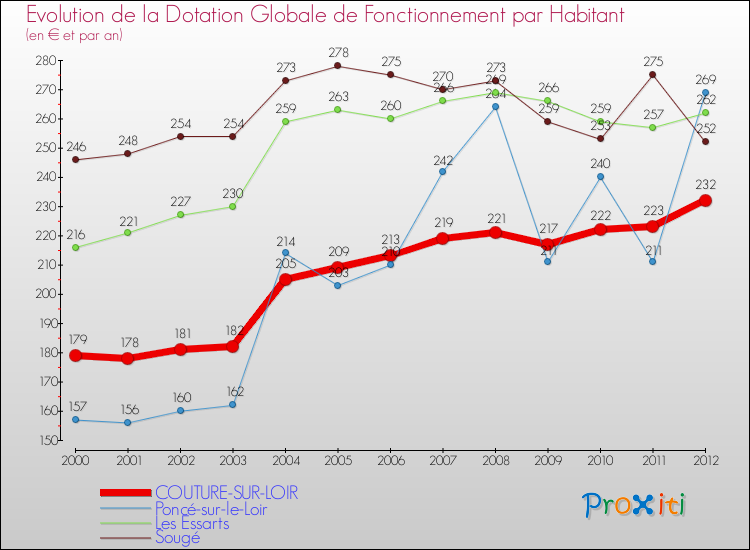 Evolution et montant de la dotation globale de fonctionnement par Habitant pour COUTURE-SUR-LOIR et les communes proches Comparaison des dotations globales de fonctionnement par habitant pour COUTURE-SUR-LOIR et les communes voisines