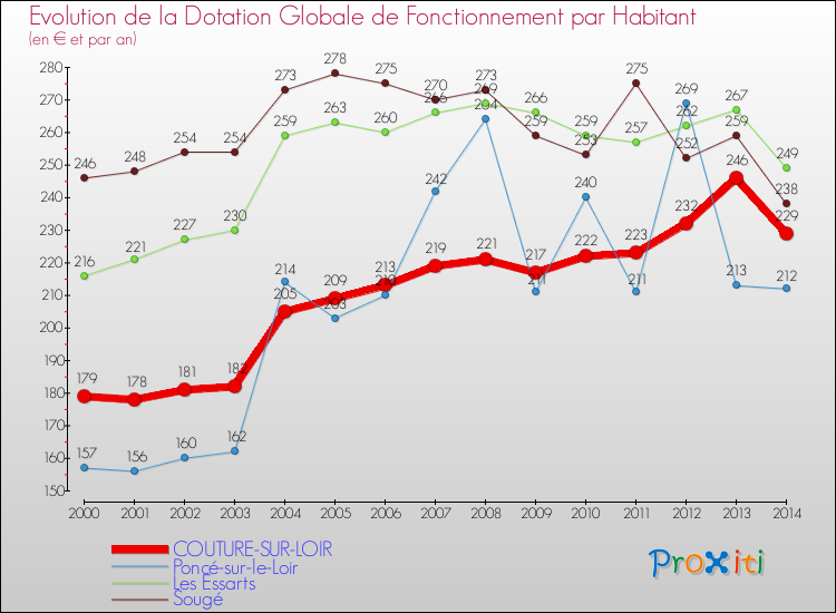 Evolution et montant de la dotation globale de fonctionnement par Habitant pour COUTURE-SUR-LOIR et les communes proches de 2000 à 2014. Comparaison des dotations globales de fonctionnement par habitant pour COUTURE-SUR-LOIR et les communes voisines de 2000 à 2014.