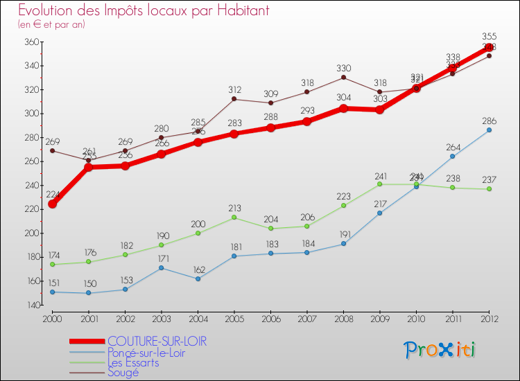 Evolution et montant des impôts locaux par Habitant pour COUTURE-SUR-LOIR et les communes proches Comparaison des impôts locaux par habitant pour COUTURE-SUR-LOIR et les communes voisines