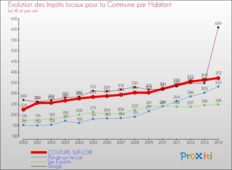 Evolution et montant des impôts locaux par Habitant pour COUTURE-SUR-LOIR et les communes proches de 2000 à 2014 Comparaison des impôts locaux par habitant pour COUTURE-SUR-LOIR et les communes voisines de 2000 à 2014