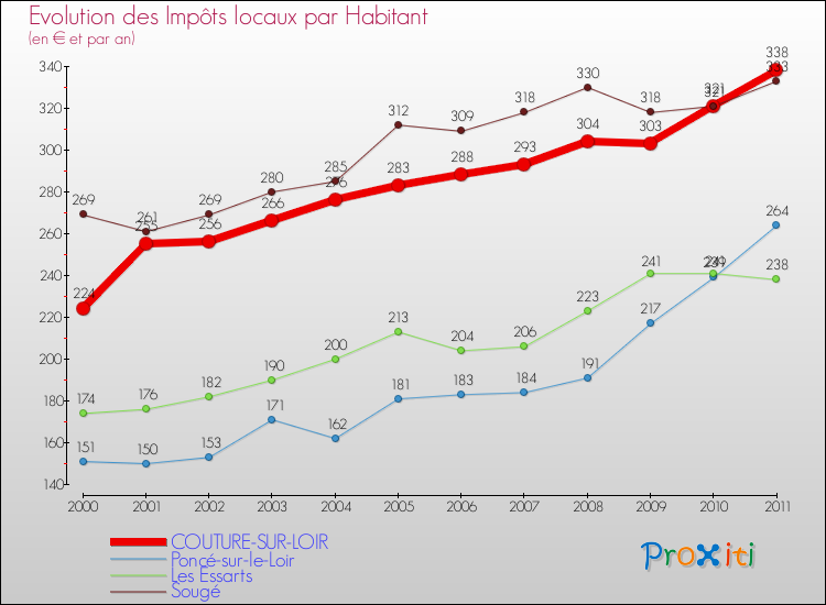 Evolution et montant des impôts locaux par Habitant pour COUTURE-SUR-LOIR et les communes proches Comparaison des impôts locaux par habitant pour COUTURE-SUR-LOIR et les communes voisines