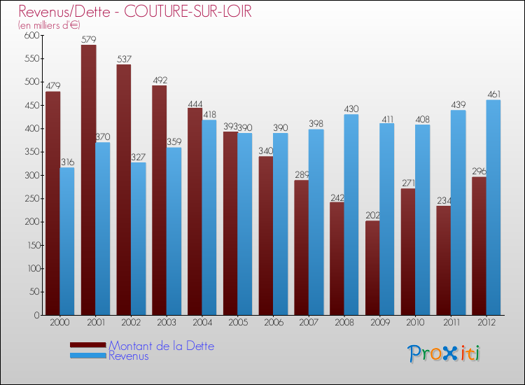 Evolution comparée de la dette et des revenus pour la commune de COUTURE-SUR-LOIR de 2000 à 2012 Comparaison de la dette et des revenus pour COUTURE-SUR-LOIR de 2000 à 2012