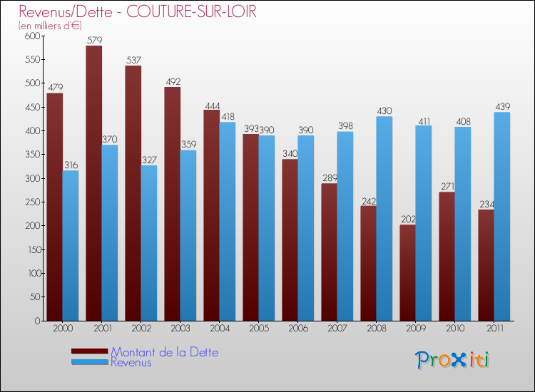Evolution comparée de la dette et des revenus pour la commune de COUTURE-SUR-LOIR de 2000 à 2011 Comparaison de la dette et des revenus pour COUTURE-SUR-LOIR de 2000 à 2011