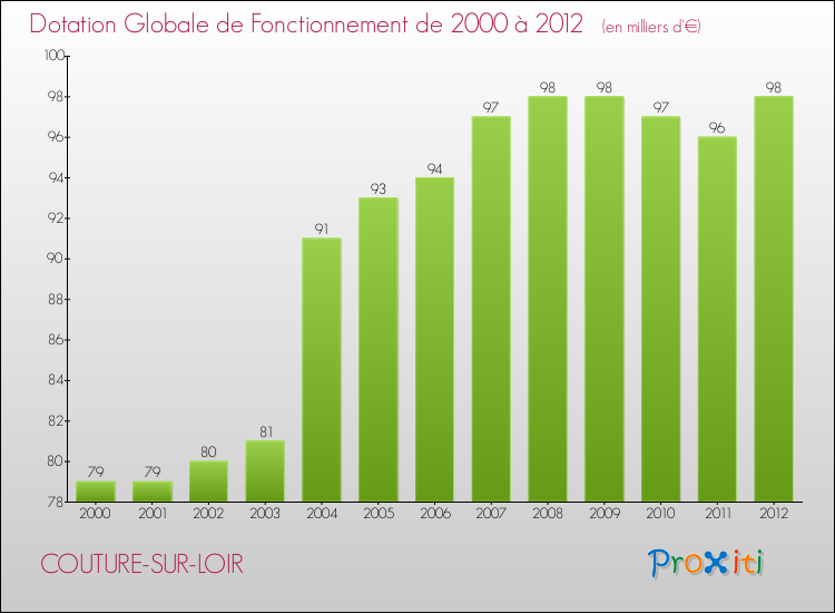Evolution du montant de la Dotation Globale de Fonctionnement pour la commune de COUTURE-SUR-LOIR de 2000 à 2012 Evolution du montant de la Dotation Globale de Fonctionnement pour COUTURE-SUR-LOIR de 2000 à 2012