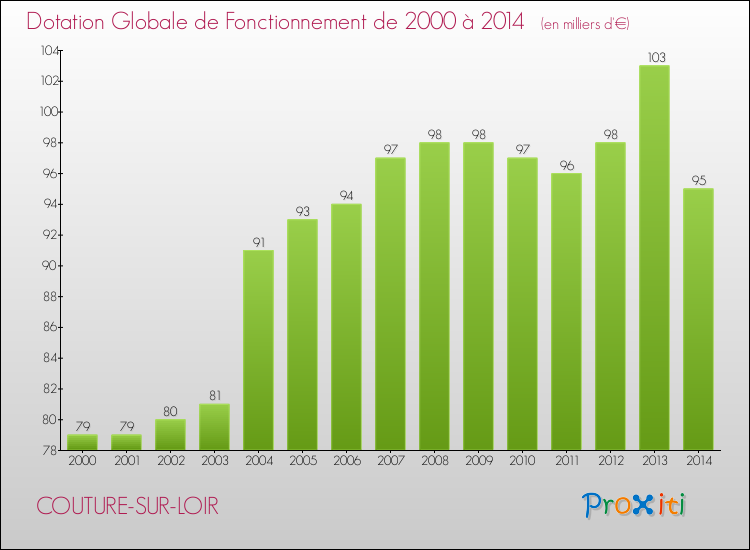 Evolution du montant de la Dotation Globale de Fonctionnement pour la commune de COUTURE-SUR-LOIR de 2000 à 2014 Evolution du montant de la Dotation Globale de Fonctionnement pour COUTURE-SUR-LOIR de 2000 à 2014