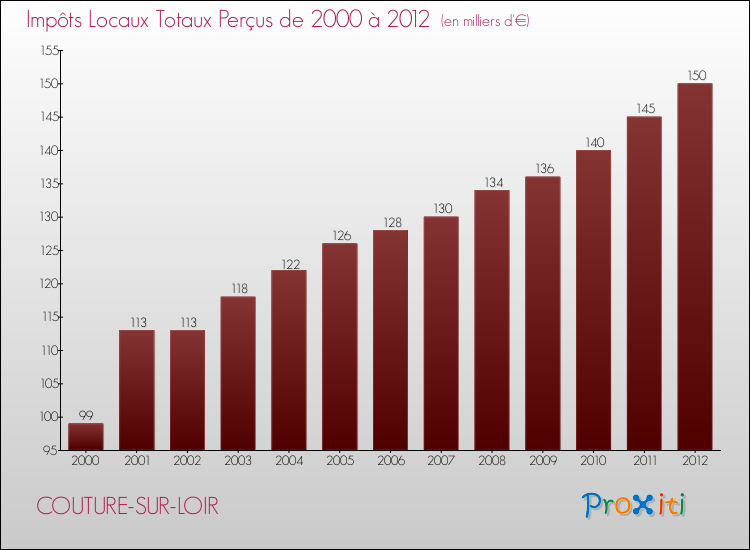 Evolution des Impôts Locaux pour la commune de COUTURE-SUR-LOIR de 2000 à 2012 Evolution des Impôts Locaux pour COUTURE-SUR-LOIR de 2000 à 2012