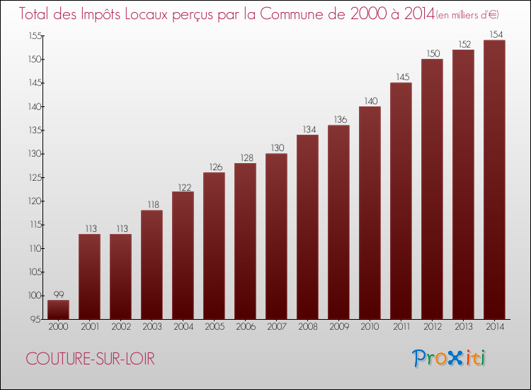Evolution des Impôts Locaux pour la commune de COUTURE-SUR-LOIR de 2000 à 2014 Evolution des Impôts Locaux pour COUTURE-SUR-LOIR de 2000 à 2014