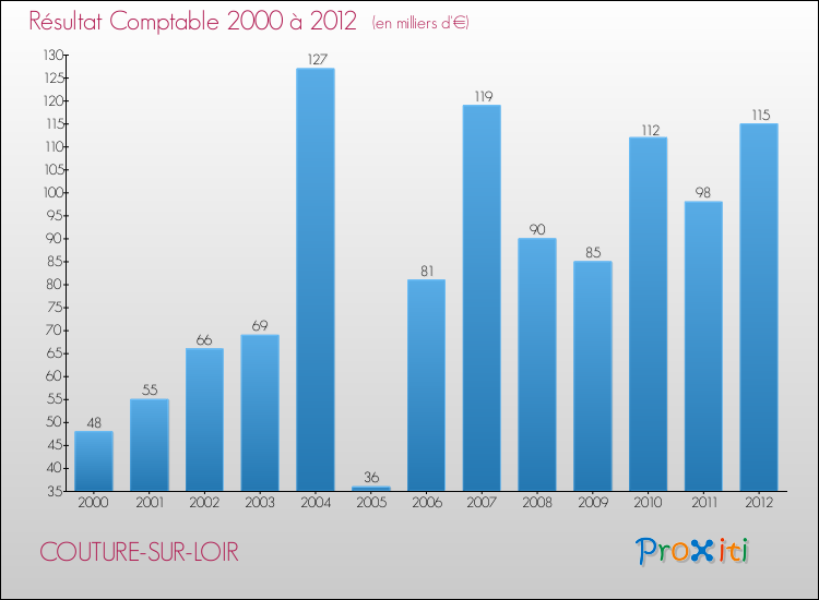 Evolution du résultat comptable pour la commune de COUTURE-SUR-LOIR de 2000 à 2012 Evolution du résultat comptable pour COUTURE-SUR-LOIR de 2000 à 2012